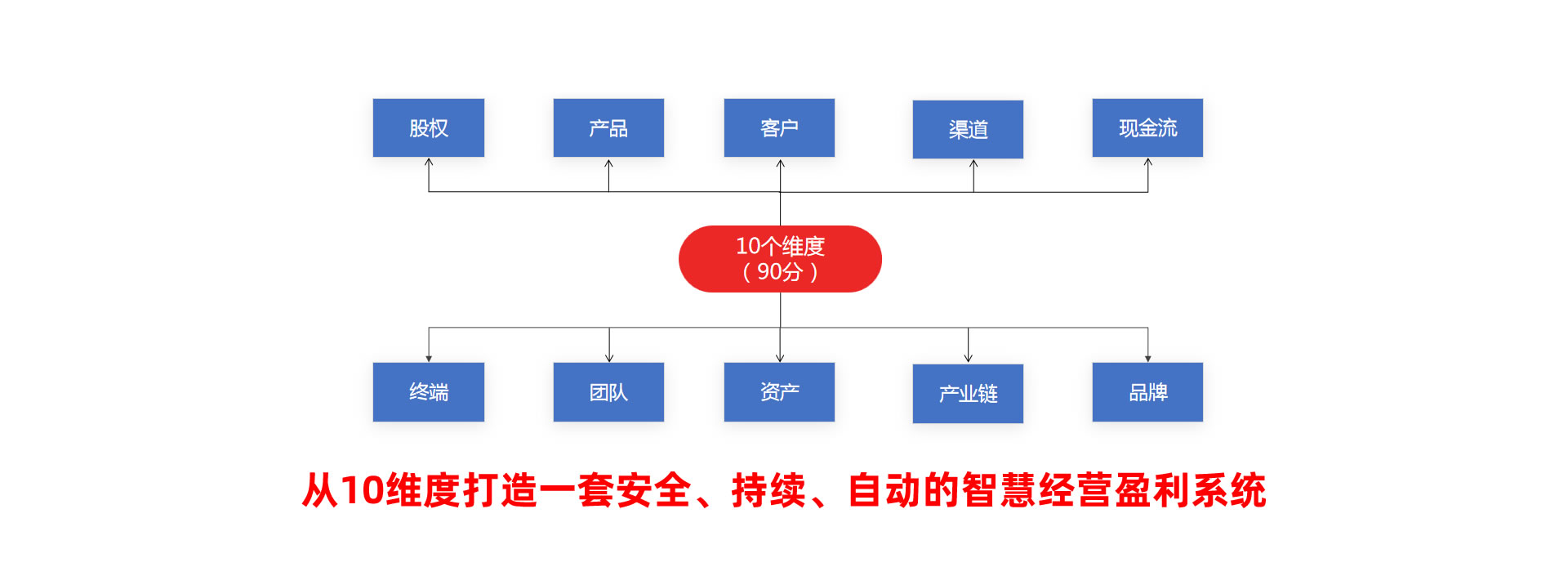 智慧經營盈利系統